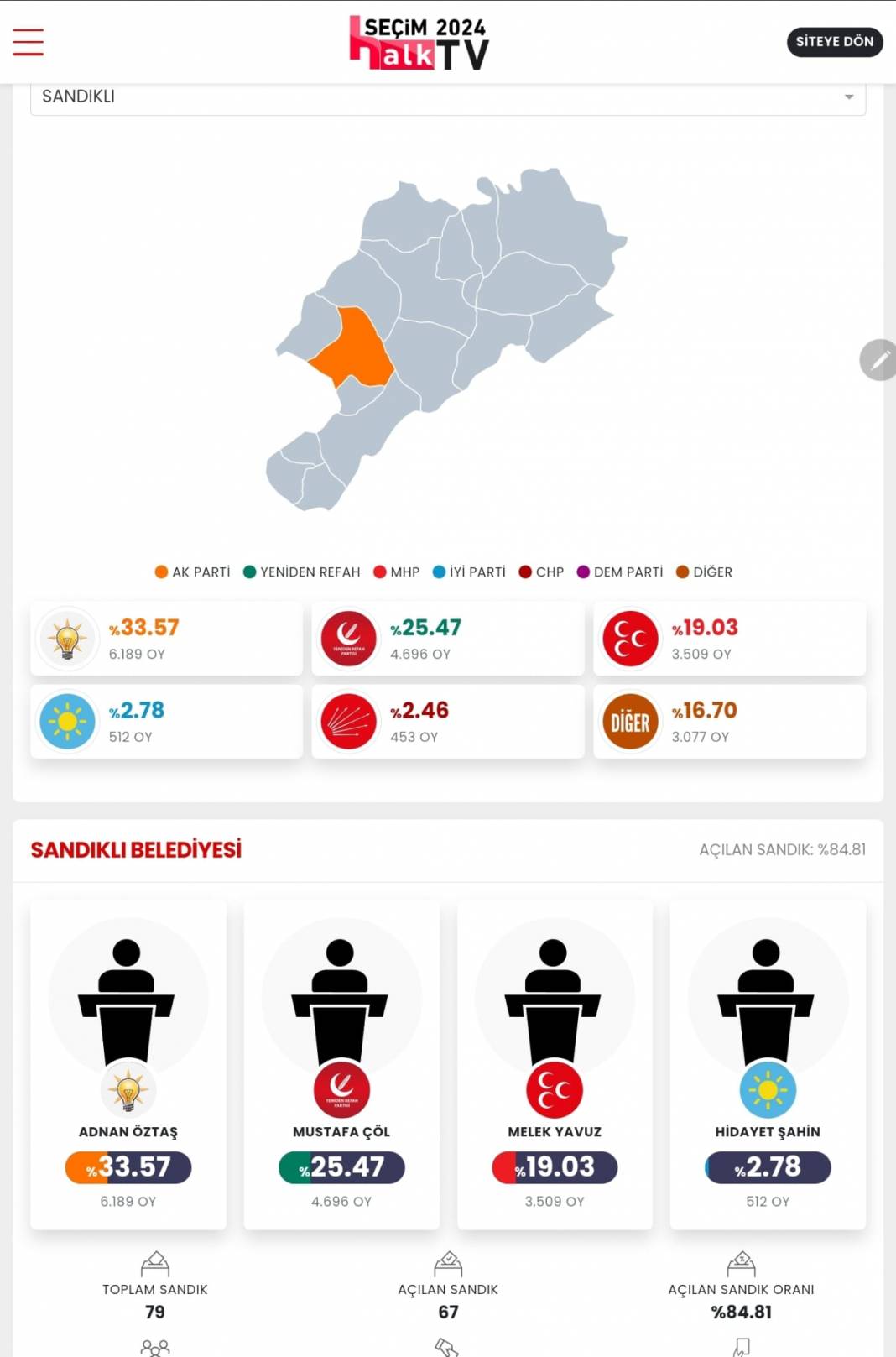 AKP'nin Düşen Kalesi! İşte Afyonkarahisar 31 Mart Yerel Seçim Sonuçları! İl ve İlçe Sonuçları... 9